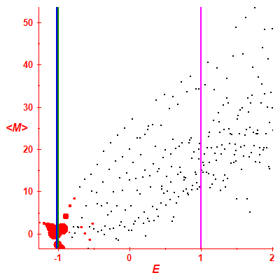 Peres lattice <M>